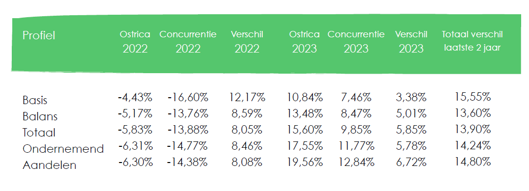 Rendementen profielen over 2022 en 2023 | Ostrica