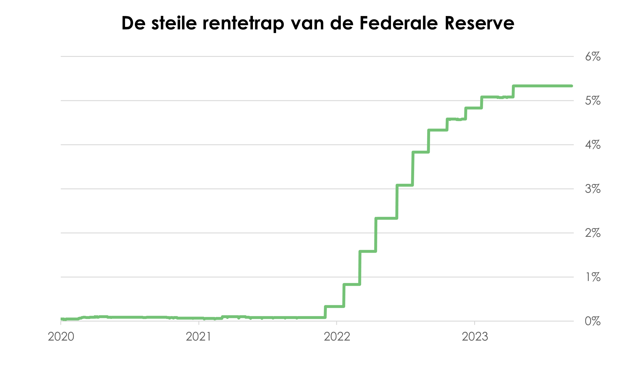 De steile rentetrap van de Federal Reserve | Ostrica
