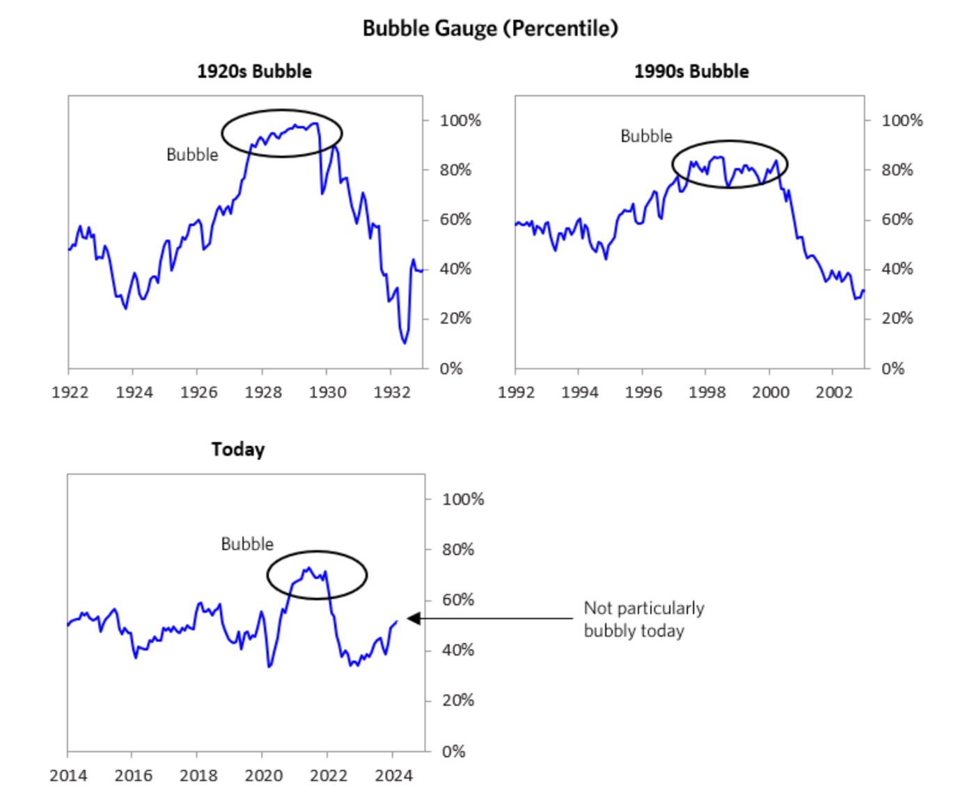Vergelijking bubbel indicator Amerikaanse aandelenmarkt | Ostrica Vermogensbeheer