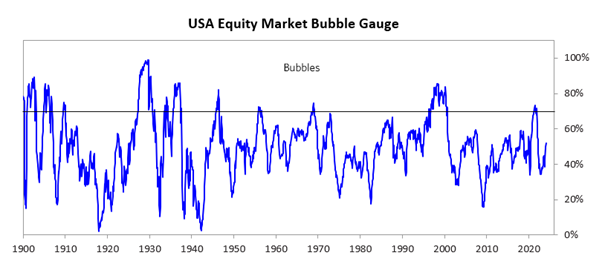 Bubbel indicator Amerikaanse aandelenmarkt | Ostrica Vermogensbeheer