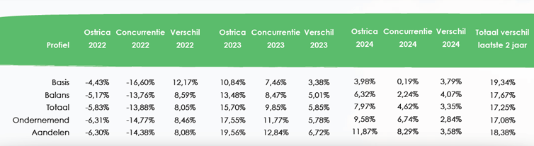 Rendementen profielen over 2022, 2023 en Q1 2024 | Ostrica Vermogensbeheer