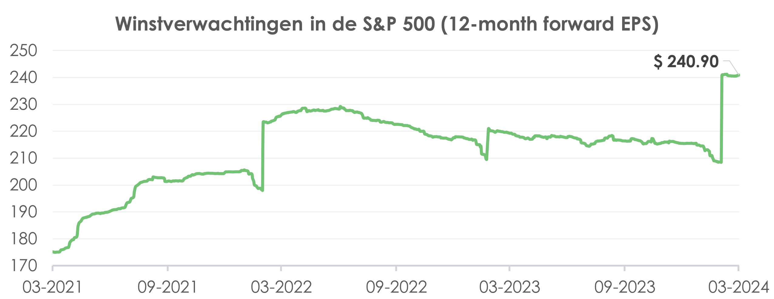 Winstverwachtingen in de S&P 500 index (12-month forward EPS) | Ostrica Vermogensbeheer