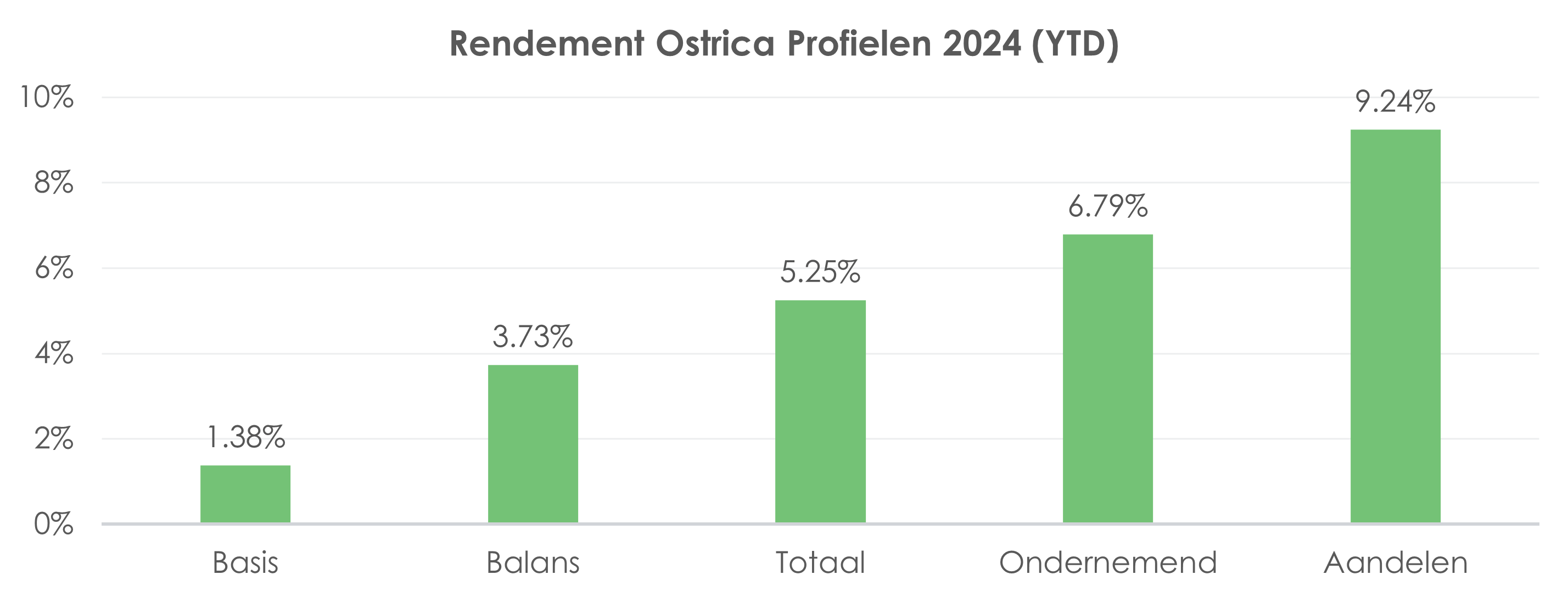 Rendementen Ostrica profielen 2024 YTD | Ostrica Vermogensbeheer