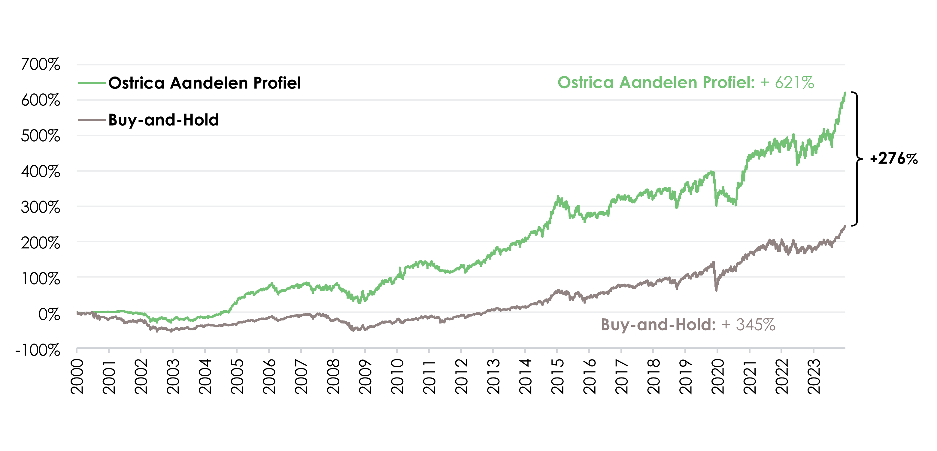 Beleggen in aandelen of vastgoed: rendement Ostrica Aandelen Profiel sinds 2000 | Ostrica Vermogensbeheer