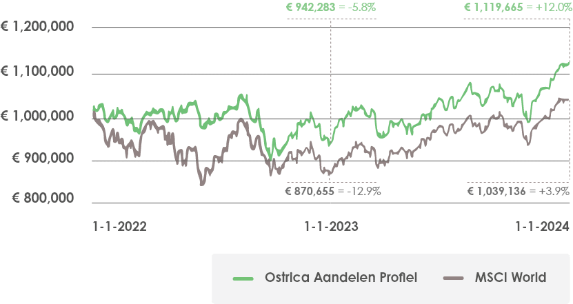 Ontdek de toegevoegde waarde van onze beschermingsstrategie op uw rendement | Ostrica Vermogensbeheer