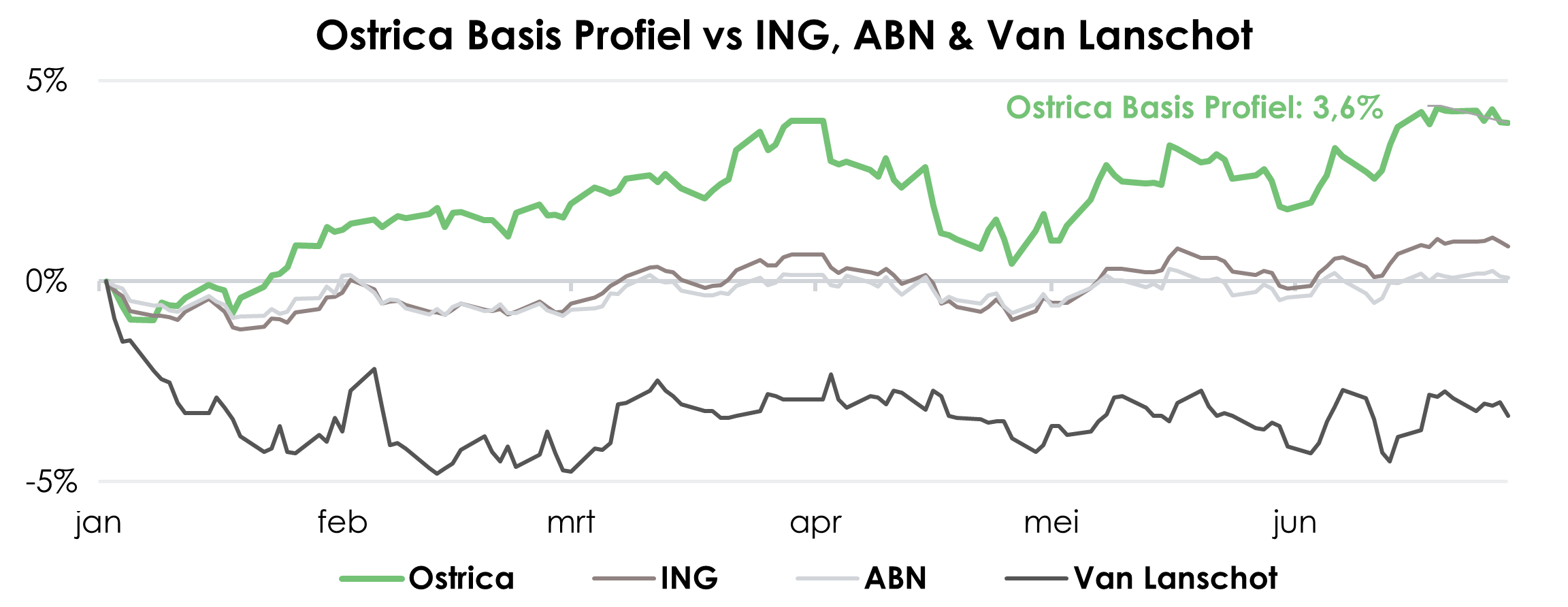 Ostrica Basis Profiel vergeleken met ING, ABN & Van Lanschot | Ostrica Vermogensbeheer