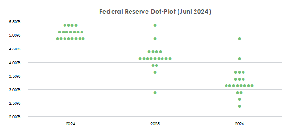 Federal Reserve Dot-Plot (Juni 2024) | Ostrica Vermogensbeheer