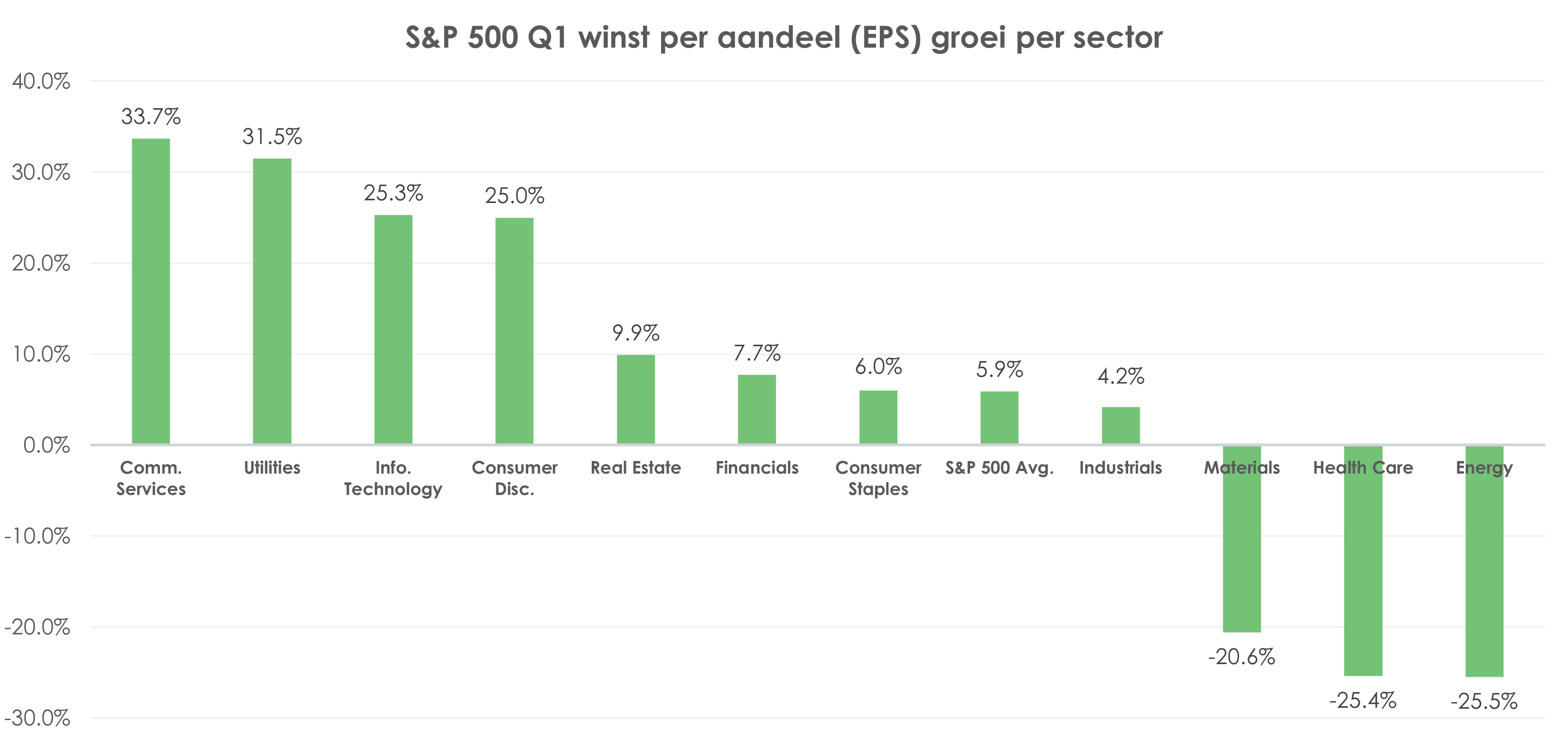 S&P 500 Q1 winst per aandeel (EPS) groei per sector | Ostrica Vermogensbeheer