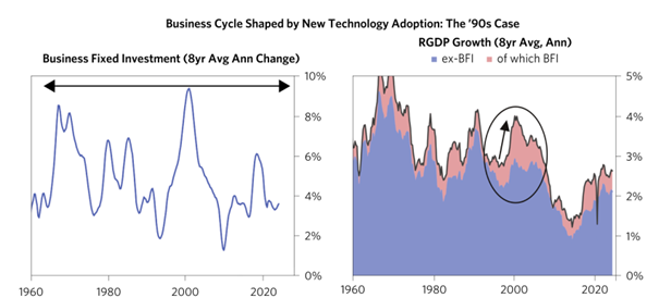 Groei Amerikaanse bbp door technologie | Ostrica Vermogensbeheer