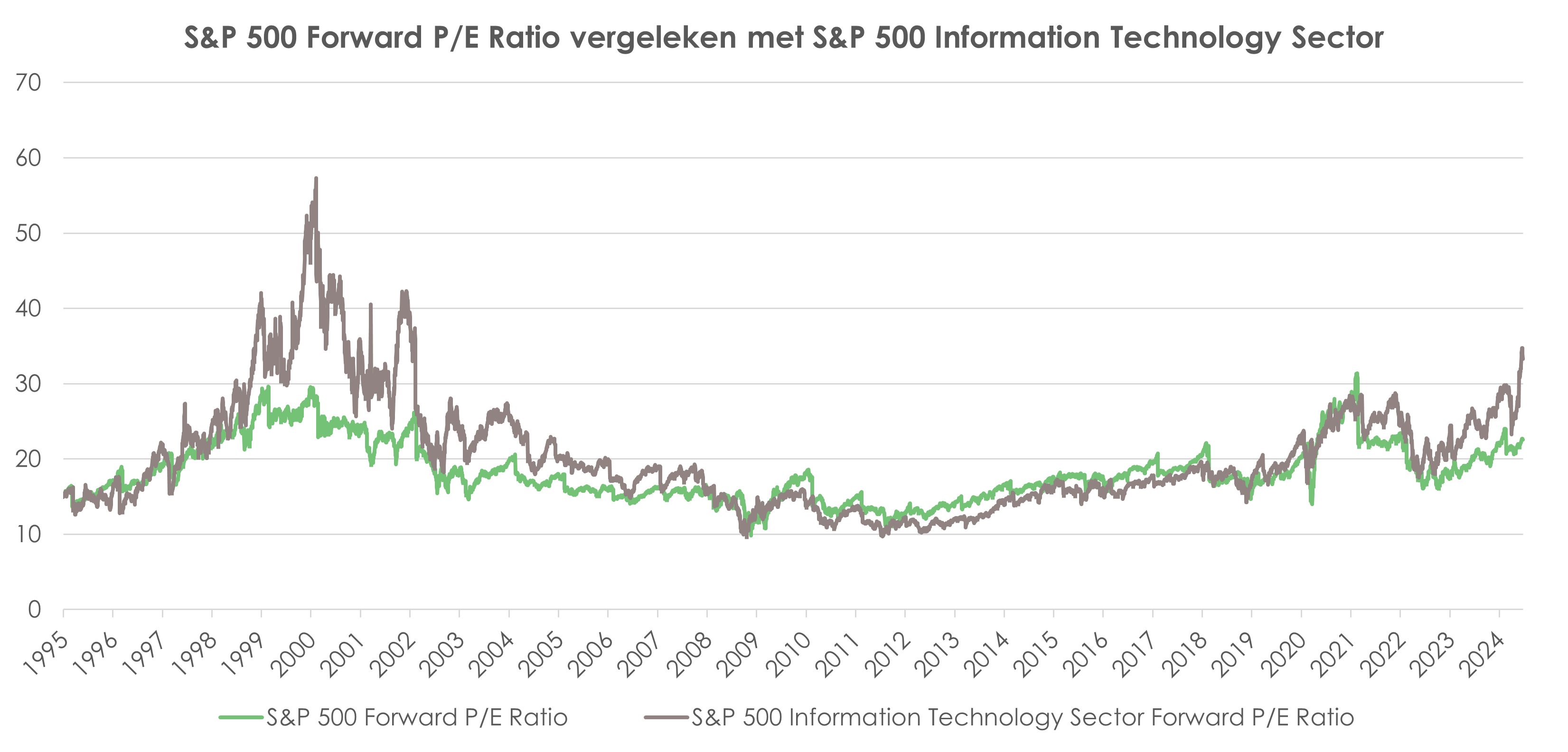 P/E ratio S&P 500 index vergeleken met S&P 500 Information Technology Sector | Ostrica Vermogensbeheer