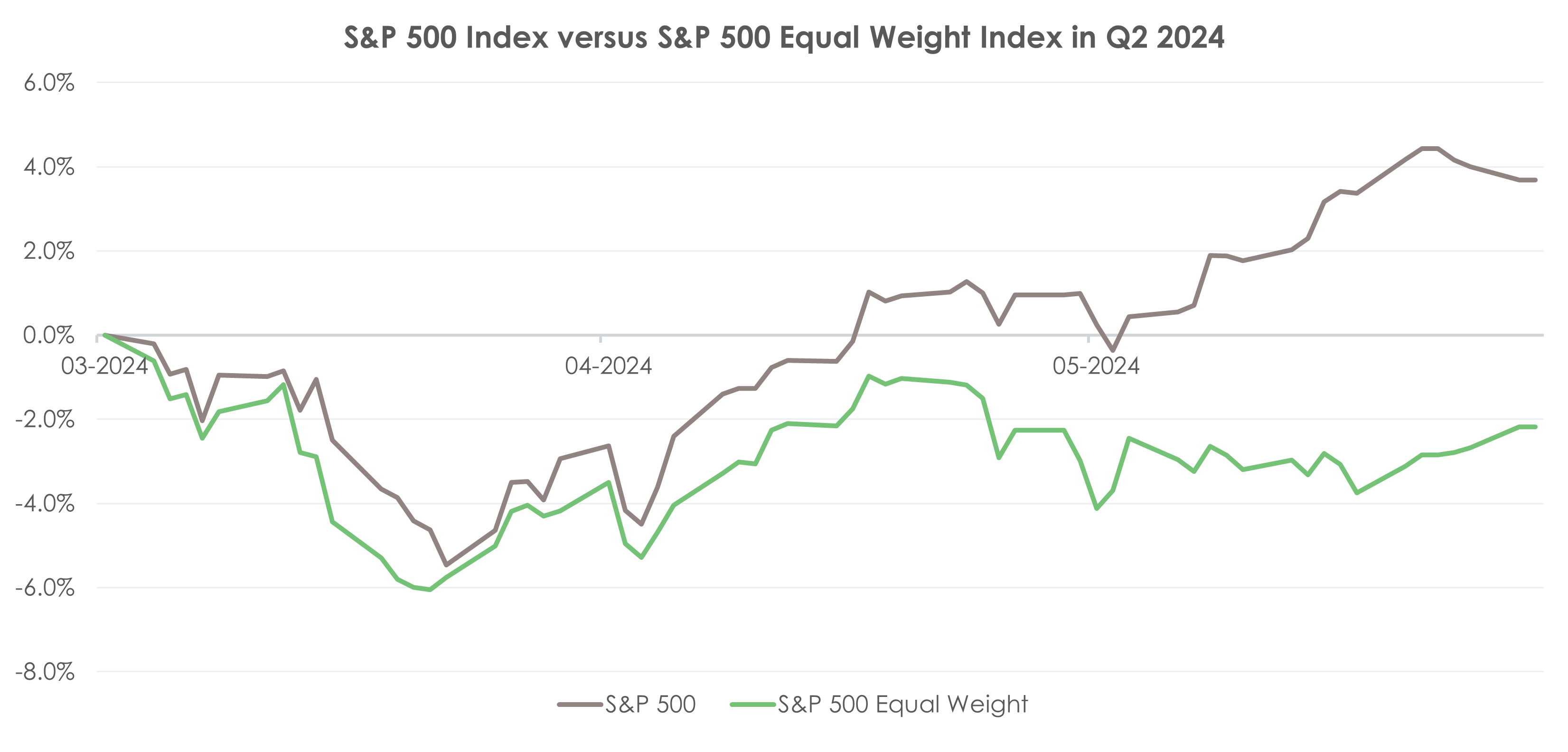 S&P 500 index versus Equal Weight S&P 500 index in Q2 2024 | Ostrica Vermogensbeheer