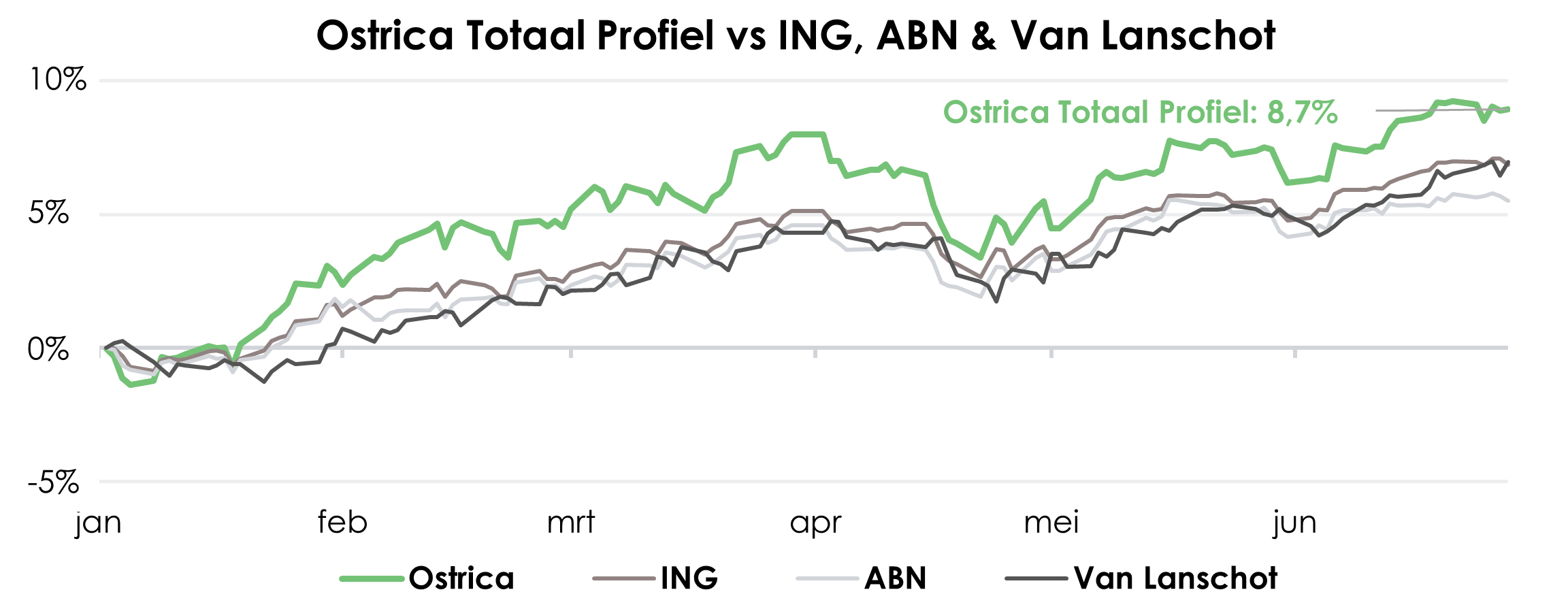 Ostrica Basis Profiel vergeleken met ING, ABN & Van Lanschot | Ostrica Vermogensbeheer