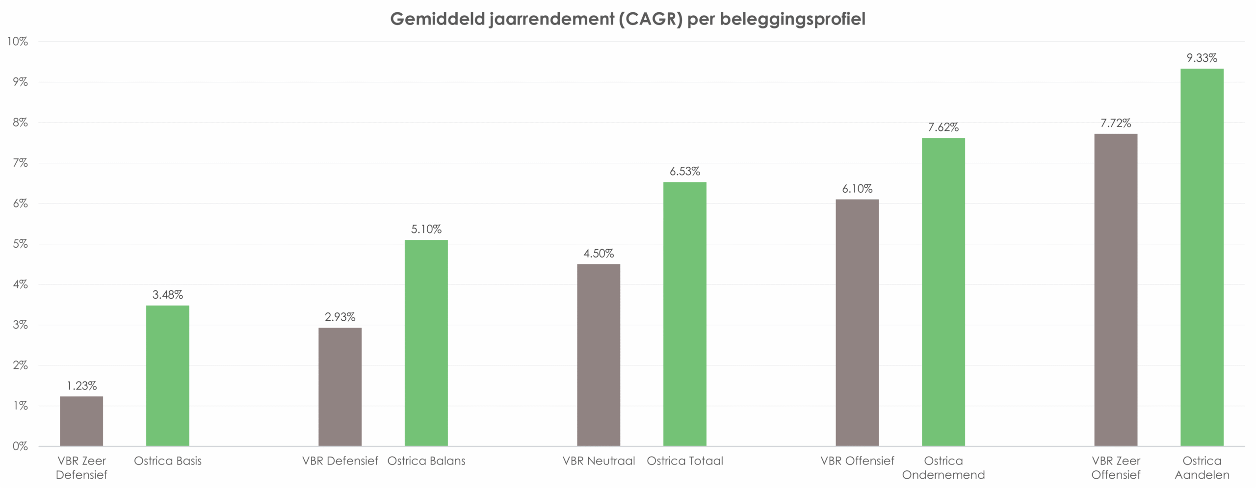 Gemiddeld jaarrendement (CAGR) per beleggingsprofiel | Ostrica